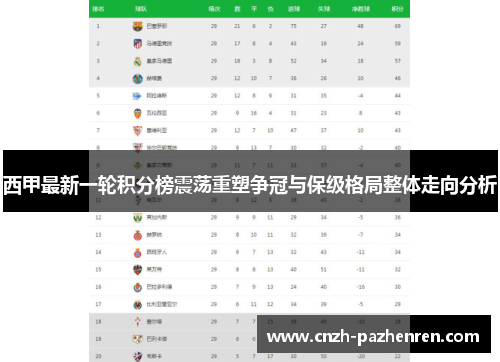 西甲最新一轮积分榜震荡重塑争冠与保级格局整体走向分析 西甲最新一轮积分榜震荡重塑争冠与保级格局整体走向分析